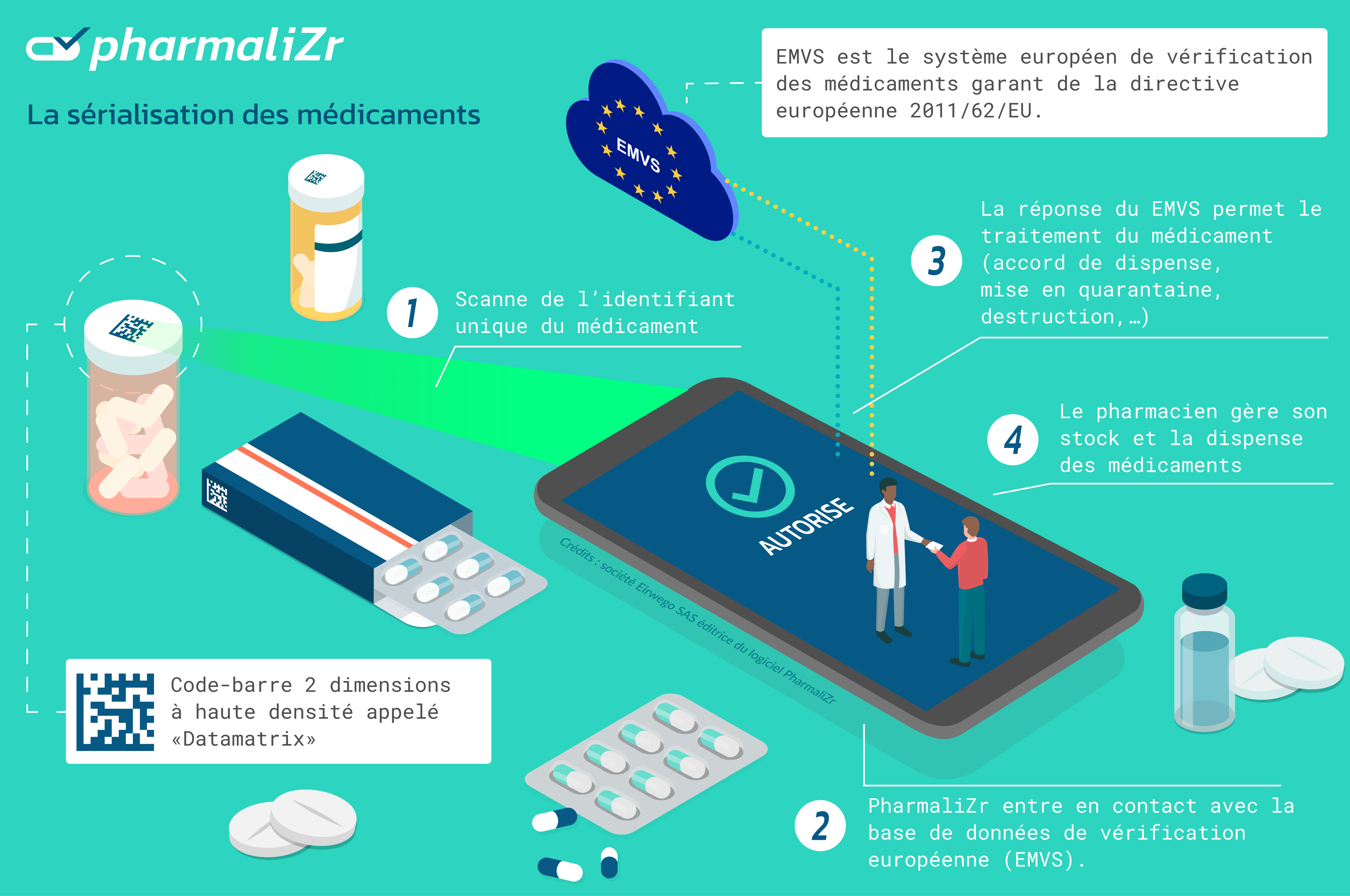 Pharmalizr : logiciel, application pour la sérialisation des médicaments. Mode d'emploi